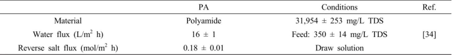 Table 2. Water Flux, Reverse Salt Flux and Materials for FO Membrane Measured in a Lab-scale FO Cross-flow Setup at 25°C