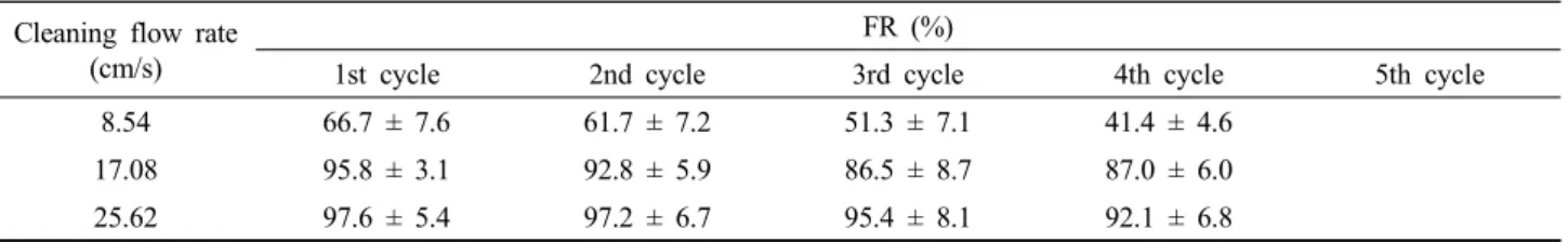 Fig. 2. Water flux according to 5 cycles after operating 240 minutes and flushing for 30 minutes.