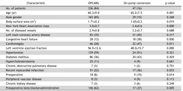 Table 1. Characteristics of the 283 patients in the OPCABG group and on-pump conversion groups