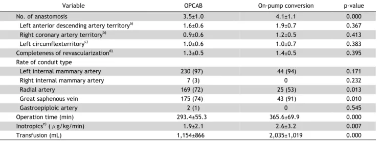 Table 2. The intraoperative data of 283 patients with OPCAB group and on-pump conversion group