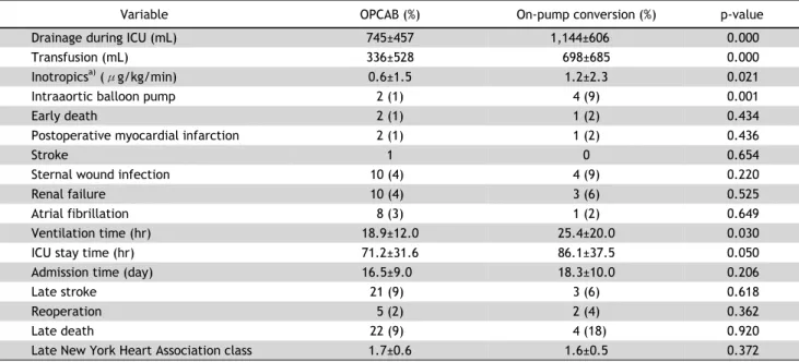 Table 3. The postoperative and follow-up data of patients with OPCAB group and on-pump conversion group