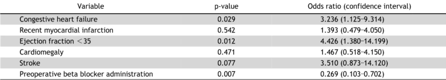 Table 4. Logistic regression analysis: risk factors for on-pump conversion during off-pump coronary artery bypass graft