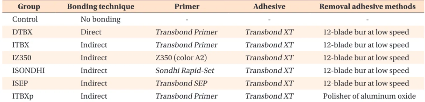Table 1. Distribution of the groups according to the method used for brackets bonding, the adhesive system used, and  the adhesive removal method