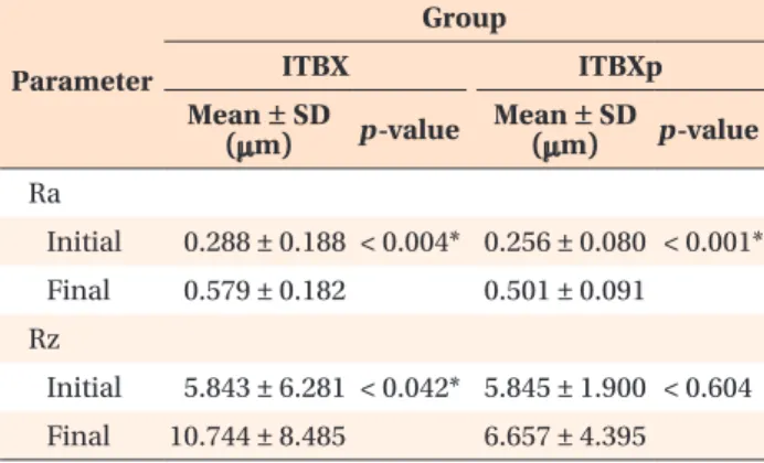 Table 4. Roughness parameter analyses according to the  paired t-test