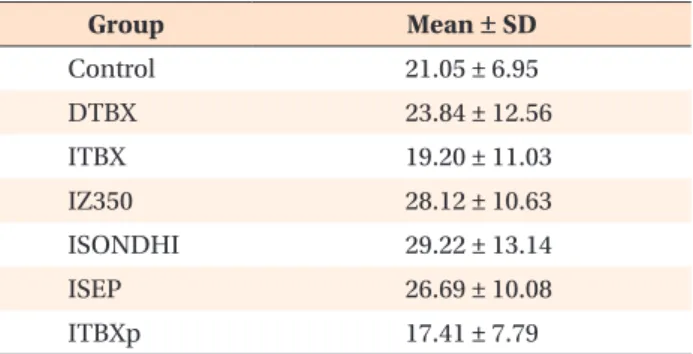 Table 5. Comparisons of ∆Ra and ∆Rz for ITBX and ITBXp  groups 