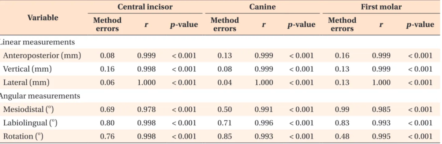 Table 2 summarizes the tooth movements of eight  patients during the initial 4 months of orthodontic  treatment
