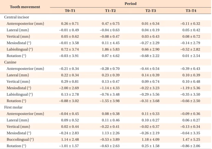 Table 2. Tooth movement during the 4 months of orthodontic treatment