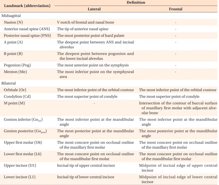 Table 1. Definitions of cephalometric landmarks used in this study