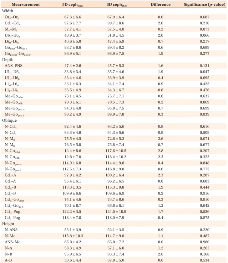 Table 2. Comparison between CBCT-generated cephalograms and 3D cephalograms constructed from conventional  cephalograms 