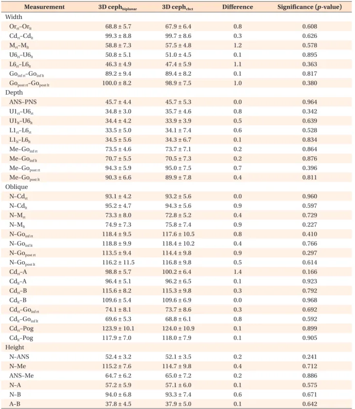 Table 3. Comparison between CBCT-generated cephalograms and 3D cephalograms constructed from biplanar  cephalograms 