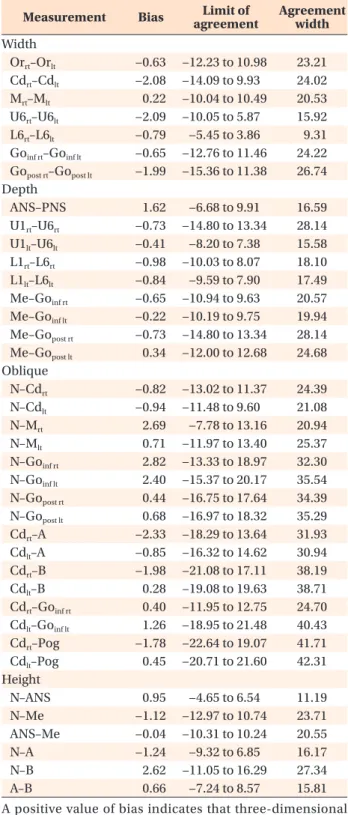 Table 3 lists the measurements recorded on biplanar  3D cephalograms and CBCT-generated cephalograms