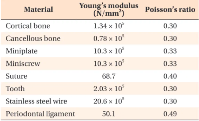 Table 1. Young’s modulus and Poisson’s ratio for the  materials used in the models