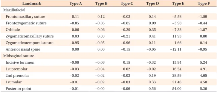Table 3. Transverse displacement of the maxillofacial and midpalatal landmarks (μm)
