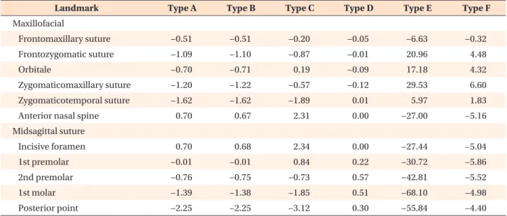 Table 4. Vertical displacement of the maxillofacial and midpalatal landmarks (μm)