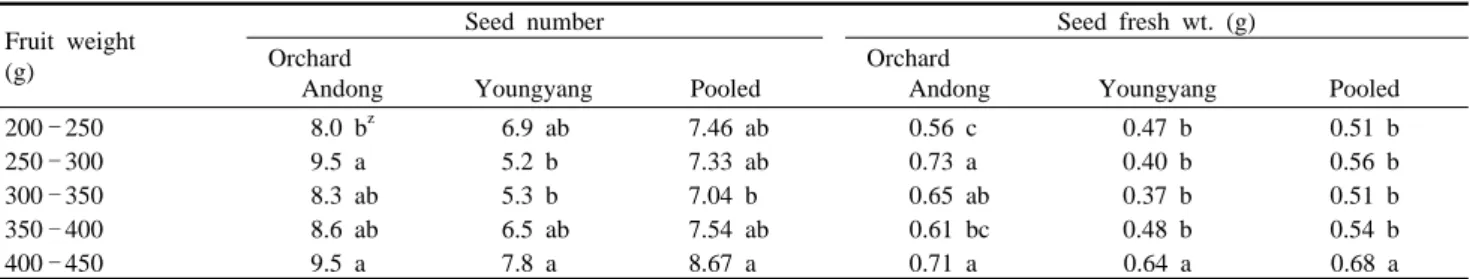Table  2. Seed number and seed weight by fruit weight in ‘Fuji’ apples harvested from two different orchards located in ‘Andong’