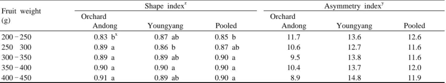 Table  3. Fruit shape parameters  by fruit weight in ‘Fuji’ apples harvested from two different orchards located in ‘Andong’ and