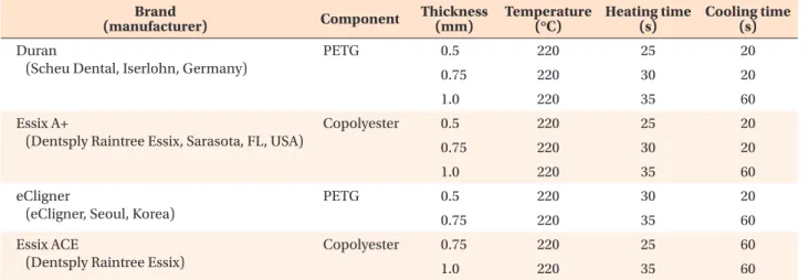 Figure 1. A, Thermoforming machine (Biostar ® ; Scheu Dental, Iserlohn, Germany) and fabrication of specimens for  evaluation of the effects of thermoforming on the mechanical and physical properties of different thermoplastic  materials with varying thick