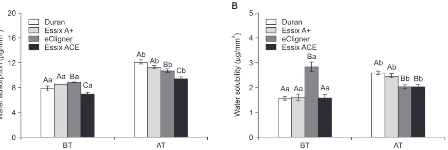 Figure 3. Comparison of Knoop hardness values before  thermoforming (BT) and after thermoforming (AT) and  among different thermoplastic materials