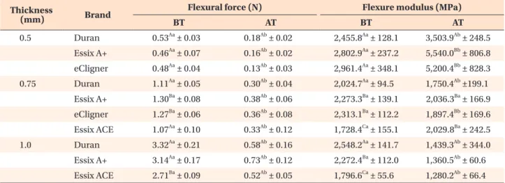 Table 4 shows the tensile forces and elastic moduli for  the different materials with different thicknesses  (Ap-pendixes 1 and 2)