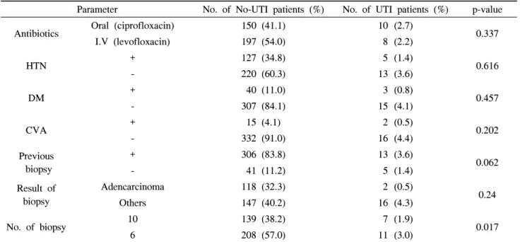 Table  2.  Incidence  of  adverse  events  of  prostatic  biopsy Complications No.  of  patients  (%)