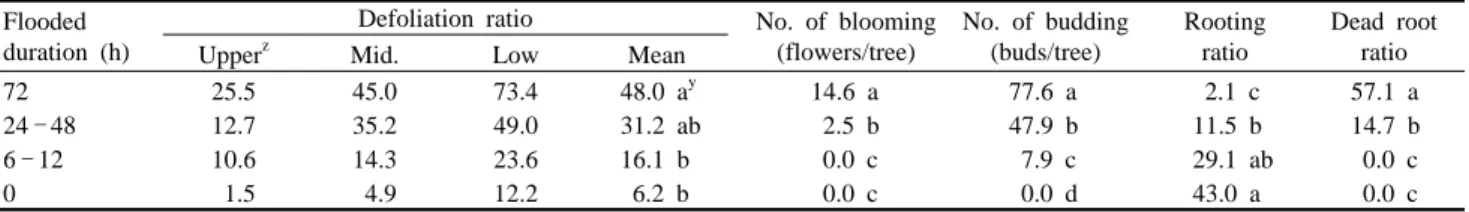 Table  1. Effect of flooding  by heavy rain on growth characteristics and disease incidence of ‘Fuji’/M.26 apple trees in surveyed region.