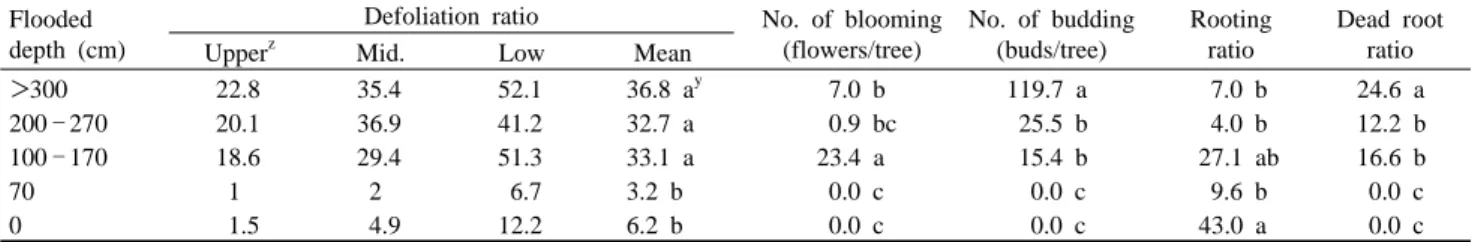 Table  4. Incidence of several diseases by different flooded duration on ‘Fuji’/M.26 apple trees after heavy rains in surveyed orchards.