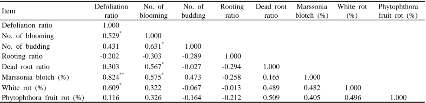 Table  7. Pearson correlation matrix between surveyed items in flooded ‘Fuji’/M.26 apple trees in September 1998.