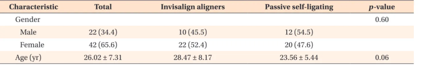 Table 1. Demographic information of the study participants 