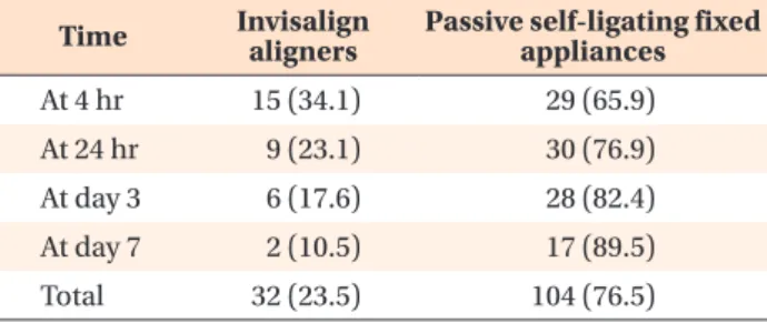 Table 3. Mean VAS scores of the Invisalign and passive  self-ligating fixed appliance groups