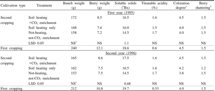 Table  2. Effect of high root temperature and CO 2 enrichment on fruit quality in the second cropping cane during winter.
