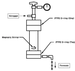 Fig. 1.  Dead-end cell apparatus. 2.4. 한외여과막 및 OSN 박막복합막의 형상분석 제조된 한외여과막과 역삼투막의 단면과 표면 분석은  주사 전자현미경(FE-SEM/EDS_7800F)을 활용하였다