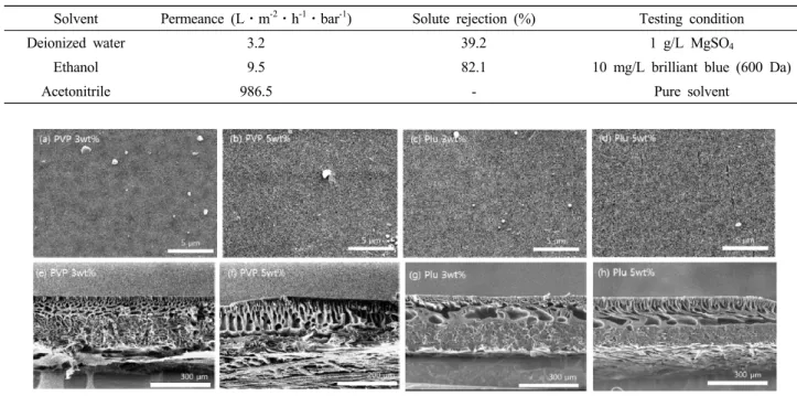 Fig. 6. Pure water flux of PES membranes prepared with  additives (1 bar). 존 지지체 대비 PVP 3 wt%를 첨가한 분리막의 투과도 가 크게 향상된 것을 확인할 수 있다