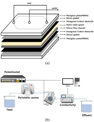 Fig. 1. Schematic diagrams (a) the experimental apparatus,  (b) CDI cell configuration.