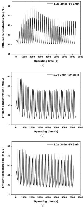Fig. 2. Barium removal efficiency according to the desorp-  tion time, at the adsorption 1.2 V/3 min and desorption -1  V; (a) 1 min, (b) 2 min, (c) 3 min.