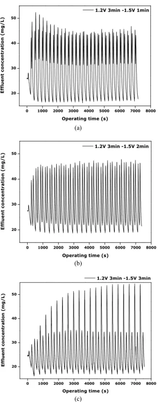 Fig. 4. Barium removal efficiency according to the desorp-  tion time, at the adsorption 1.2 V/3 min and desorption -2 V.
