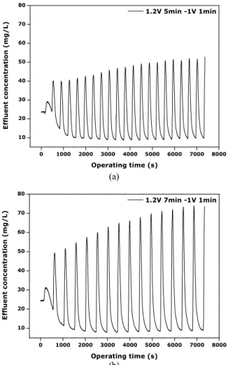 Fig. 5. Barium removal efficiency according to the adsorp- adsorp-tion time, at the adsorpadsorp-tion 1.2 V and desorpadsorp-tion -1 V/1  min; (a) 5 min, (b) 7 min.
