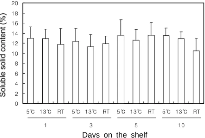 Fig.  5. The effect of shelf temperature on sugar content during simulated marketing period after 15 day storage at 5℃.