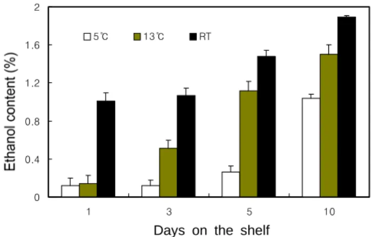 Fig.  7. The effect of shelf temperature on ethanol content during simulated marketing period after 15 day storage at 5℃.