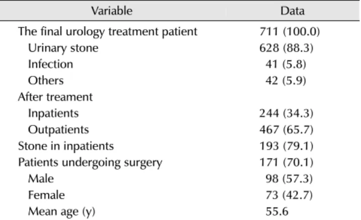 Table 3. Care trend of urology patients in the emergency room 