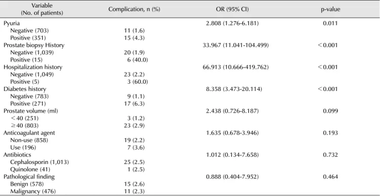 Table 3. Univariate analysis of risk factors related to complication of transrectal ultrasonography prostate needle biopsy Variable 
