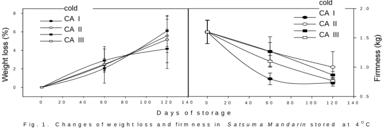 Fig.  1. Changes of weight loss and firmness in Satsuma  Mandarin stored at 4℃ for 120 days under different CA conditions