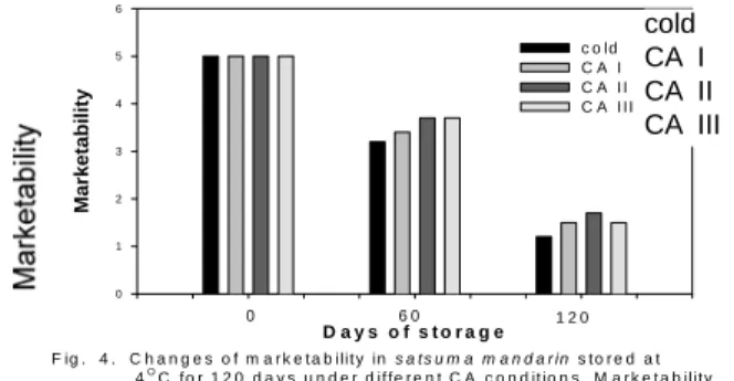 Fig.  2. Changes of soluble of solid content in Satsuma  Manda- Manda-rin stored at 4℃ for 120 days under different CA conditions.