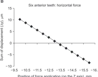 Figure 5. The sum of horizontal displacement (Δy)  of the 4 mandibular anterior teeth (A), 6 mandibular  anterior teeth (B), and complete mandibular  den-tition (C) according to variations in the position of  force application along the Z-axis.