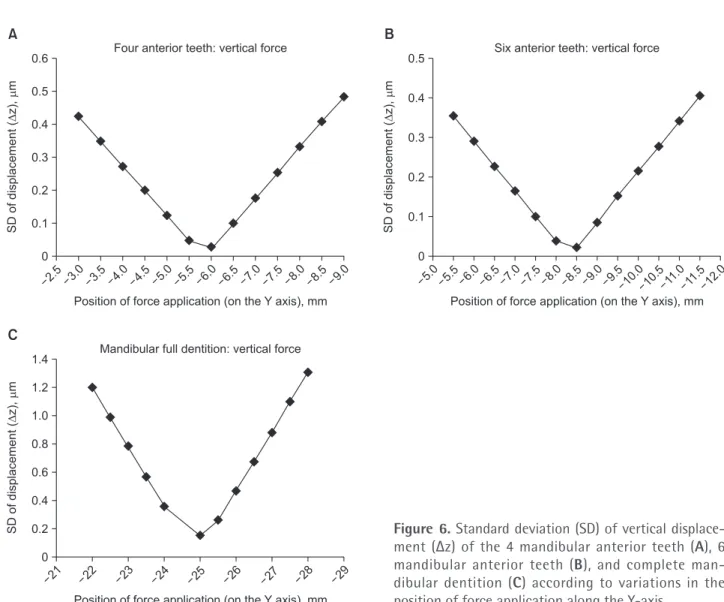 Figure 6. Standard deviation (SD) of vertical displace- displace-ment (Δz) of the 4 mandibular anterior teeth (A), 6  man dibular anterior teeth (B), and complete  man-dibular dentition (C) according to variations in the  position of force application alon