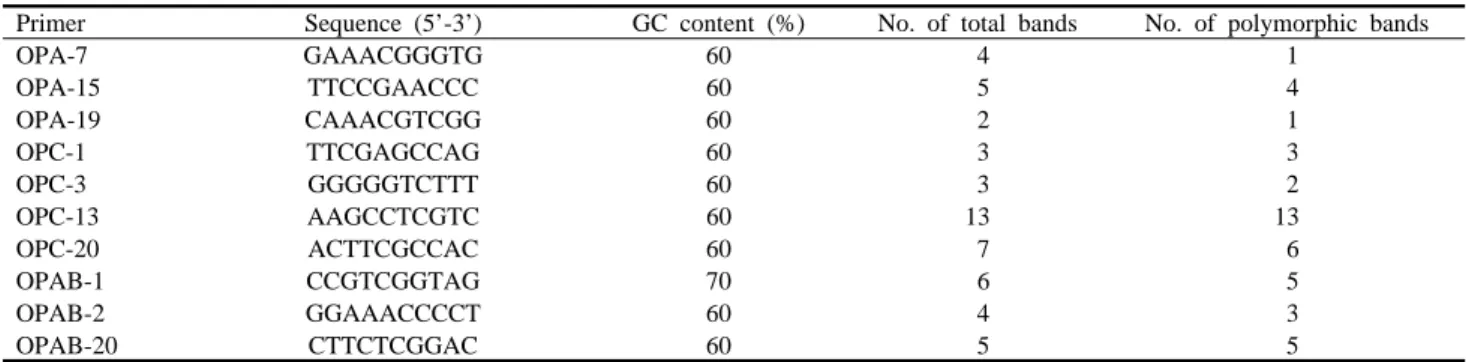 Table  2. Nucleotide sequence of primers and number of informative RAPD markers amplified with the genomic DNA of 22  Orostachys  species