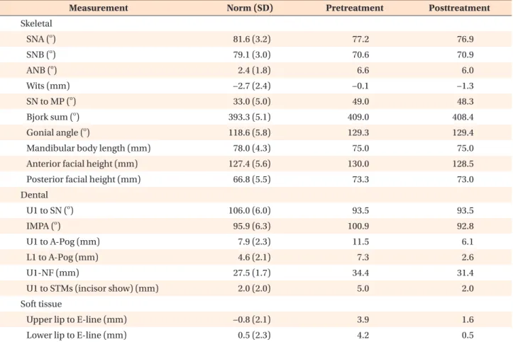 Table 1. Cephalometric summary