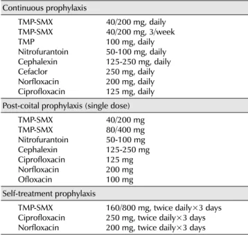 Table 1. Antibiotics for women with recurrent urinary tract infections Continuous prophylaxis TMP-SMX TMP-SMX TMP Nitrofurantoin Cephalexin Cefaclor Norfloxacin Ciprofloxacin 40/200 mg, daily 40/200 mg, 3/week100 mg, daily50-100 mg, daily125-250 mg, daily2