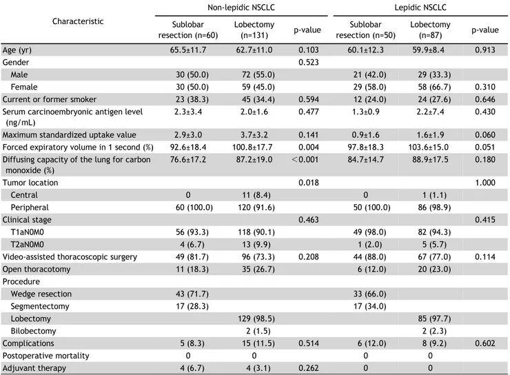 Table 1. Clinical characteristics of patients with non-lepidic and lepidic NSCLC who underwent sublobar resection or lobectomy Characteristic Non-lepidic NSCLC Lepidic NSCLC Sublobar  resection (n=60) Lobectomy (n=131) p-value Sublobar  resection (n=50) Lo