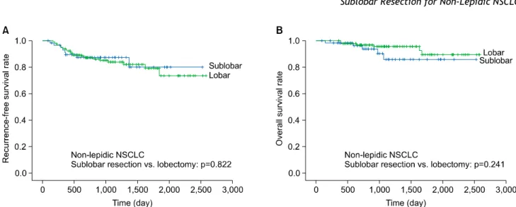 Fig. 1. Five-year recurrence-free survival (A) and 5-year overall survival (B) of non-lepidic NSCLC (sublobar resection versus lobectomy)