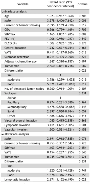 Table 3. Univariate and multivariate analysis of factors affect- affect-ing the recurrence of non-lepidic non-small cell lung cancer of  2 cm or less (Cox proportional hazard model)